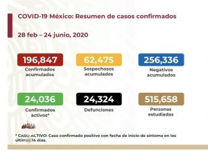 México suma 24,324 muertes por COVID-19; hay 196,847 casos positivos