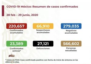 Van más de 27,000 muertes por COVID-19 en México; se acumulan 220,657 casos confirmados