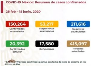 Acumula México más de 150,000 casos confirmados de COVID-19; van 17,580 muertos