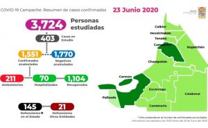 Confirman 51 casos positivos y cinco decesos por Covid-19 en Campeche