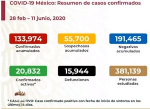 Suben a 15,944 las muertes por COVID-19 en México; se acumulan 133,974 casos confirmados