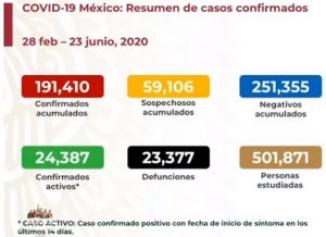 Suman 6,822 casos confirmados de COVID-19 en un solo día en México; van 23,377 muertes