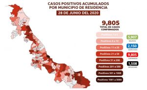 Suben a 1,508 las muertes por COVID-19 en Veracruz; se acumulan 9,805 casos confirmados