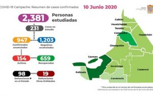 Siguen a la alza casos de Covid-19 en Campeche: Ya suman 947 casos y 117 decesos