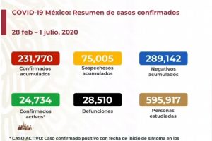 México suma 28,510 defunciones por COVID-19; hay 231,770 casos confirmados