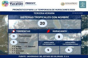 Aumenta a 20, número de ciclones tropicales pronosticados para Yucatan