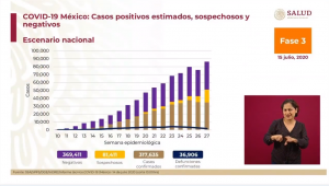Suman 317 mil casos positivos y 36 mil 906 defunciones por Covid-19 en México