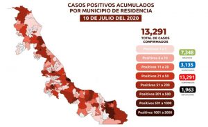 Suben a 1,963 las muertes por COVID-19 en Veracruz; se acumulan 13,291 casos confirmados