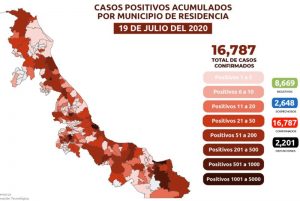 Suma Veracruz 2,201 muertes por COVID-19; se acumulan 16,787 casos confirmados