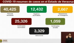 Veracruz suma 3,329 muertes por COVID-19; se acumulan 25,326 casos confirmados