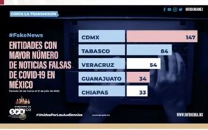 CDMX, Tabasco y Veracruz, de las entidades con mayor número de noticias falsas sobre COVID-19