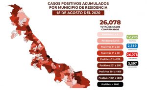 Veracruz suma 3,397 muertes por COVID-19; se acumulan 26,078 casos positivos