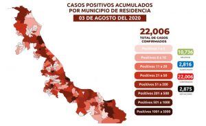 Veracruz suma 2,875 muertes por COVID-19; se acumulan 22,006 casos acumulados