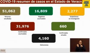 Van 4,160 muertes por COVID-19 en Veracruz; se acumulan 31,976