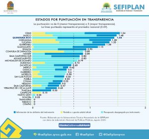 Quintana Roo entre los estados más transparentes en la gestión del Covid-19: SEFIPLAN