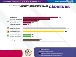 Al cierre del año, SorayaPérez Munguía mantiene altas preferencias electorales en Cárdenas