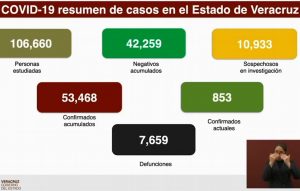 Van 7,659 muertes por COVID-19 en Veracruz; se acumulan 53,468
