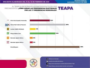 Amplia ventaja de Raúl Cabrera Pascacio en Teapa para la presidencia municipal