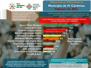 Solida preferencia electoral de Soraya Pérez Munguía en el municipio de Cárdenas