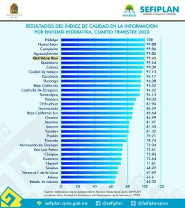 Quintana Roo se posiciona en el 4to lugar nacional en el Índice de Calidad de la Información
