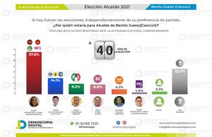 Mara Lezama a la cabeza en las preferencia electoral en Cancún con más de 20 puntos