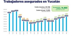 Más de 14,000 empleos se han recuperado en Yucatán en los últimos 10 meses