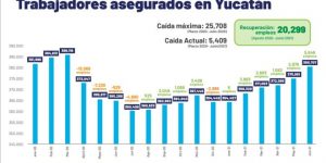 Se han recuperado 20,299 empleos en Yucatán durante los últimos 11 meses