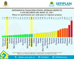 Quintana Roo entre las entidades con menos dependencia financiera