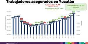 Récord histórico de generación de empleos en Yucatán