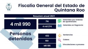 Informa FGE Quintana Roo 4 mil 990 detenciones, 716 órdenes de aprehensión cumplimentadas y 432 sentencias durante el año 2021