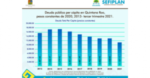 Quintana Roo, reduce su deuda pública per capital en el tercer trimestre de 2021