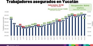 Yucatán registra nueva máxima histórica en generación de empleos