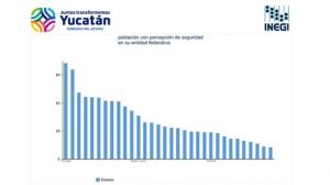 Yucatán es el estado del país donde sus habitantes se sienten más seguros