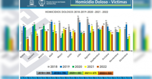 Destaca FGE Quintana Roo disminución de 40 por ciento en homicidio doloso entre 2018 y 2022