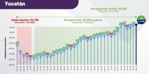 Yucatán registra nuevo récord de 421,696 trabajadores asegurados ante el IMSS