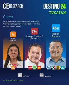 Renán Barrera se mantiene arriba en las encuestas tras confirmarse al candidato de Morena