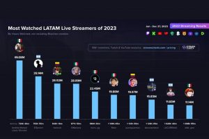 AMLO se corona como del ‘Rey del streaming’, con 49 millones de horas vistas en 2023