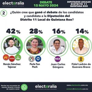 Crece confianza ciudadana hacia Renán Sánchez Tajonar luego del debate del Distrito 11 Cozumel y Solidaridad