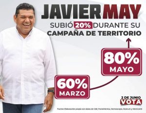 Histórico: subió Javier May Rodríguez de 60 a 80 por ciento de aceptación en campaña