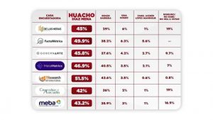 A unos días de las elecciones las encuestas presagian triunfo de Huacho Díaz Mena en Yucatán