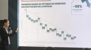 Presidenta destaca reducción de 58% en homicidios dolosos en el Edomex; 2026, al cierre de junio, es el año más bajo desde hace 19 años