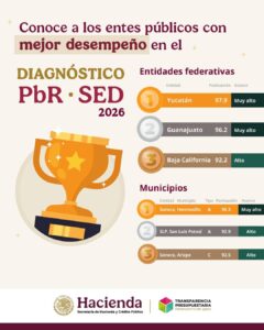 Reconoce Hacienda a Yucatán como primer lugar nacional en manejo del presupuesto público 