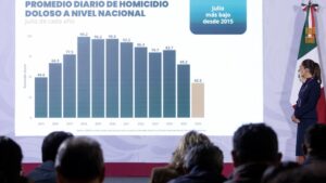 La Estrategia Nacional de Seguridad y la justicia funcionan: en 22 meses, los homicidios dolosos disminuyeron 51%: Presidenta Claudia Sheinbaum Prado