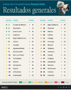 Yucatán se coloca entre los estados con mejores resultados en competitividad a nivel nacional