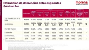 Gino Segura Vazquez arrasó en las encuestas con 10: Resultados de Morena
